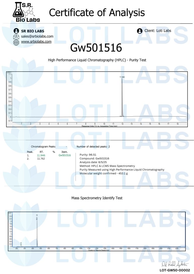 Certificate of Analysis for GW501516 Capsules (10mg/capsule, 30 capsules), including HPLC purity test, mass spectrometry results with chromatograms, and a purity value of 96.3%.